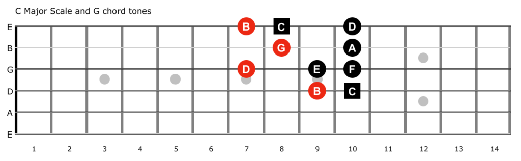 c major with G chord tones