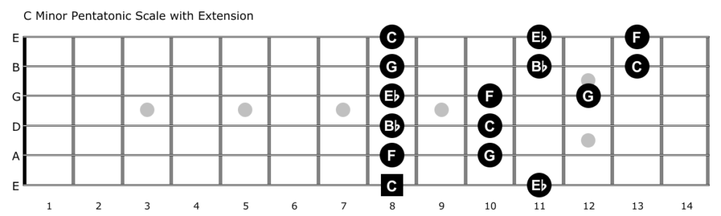 c minor pentatonic scale diagram