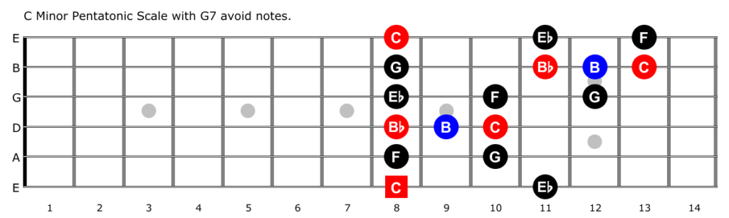 minor pentatonic with avoid notes