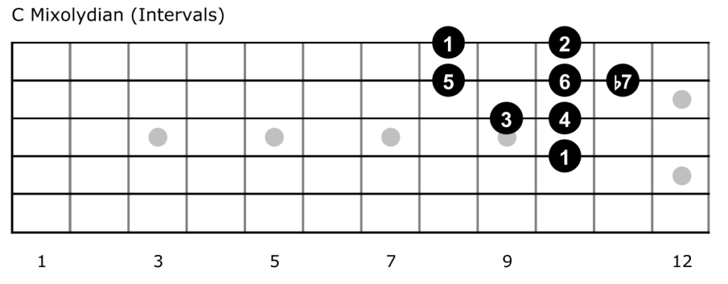 C mixolydian diagram with intervals