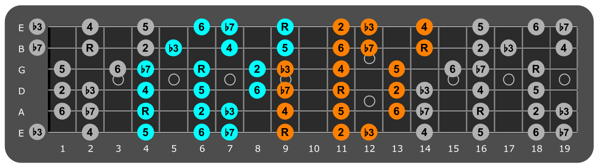 C# Dorian three notes per string fretboard patterns