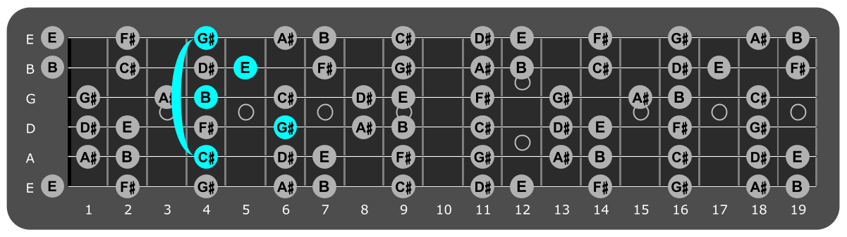 Fretboard diagram showing c sharp minor 7 chord position 4
