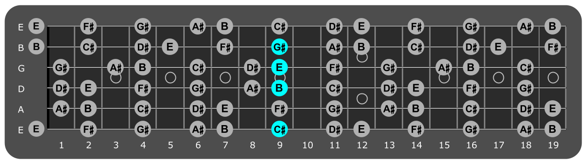 Fretboard diagram showing c sharp minor 7 chord ninth fret