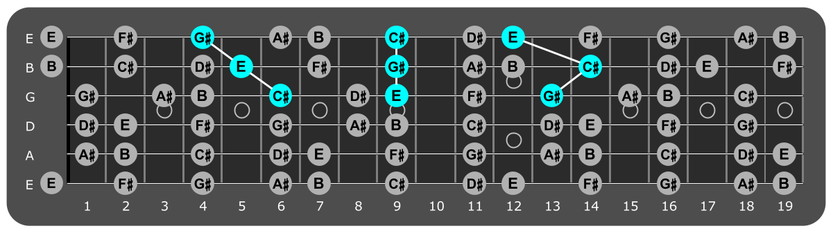 Fretboard diagram showing c sharp minor triads