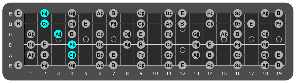 Fretboard diagram showing F#/C# chord position 4