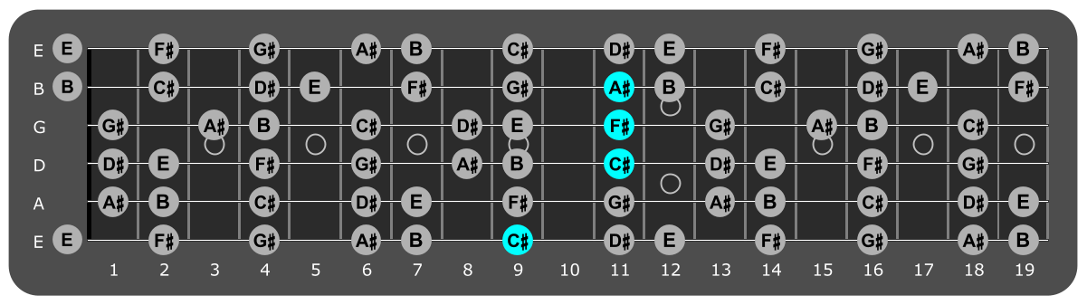 Fretboard diagram showing F#/C# chord position 9