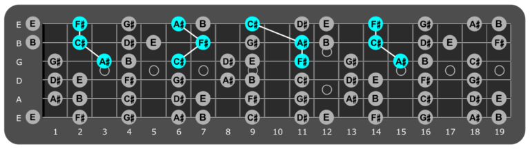 C# Dorian Jam Track – Funky Groove – Guitar Chords Blog