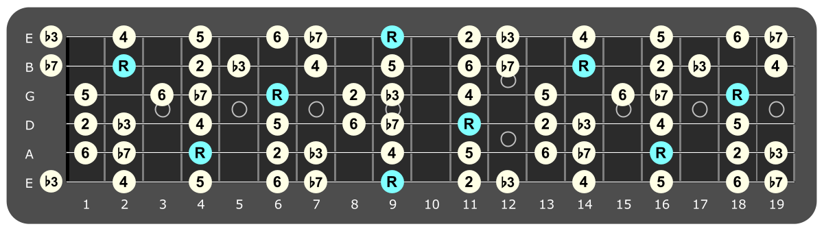 Full fretboard diagram showing C sharp Dorian intervals