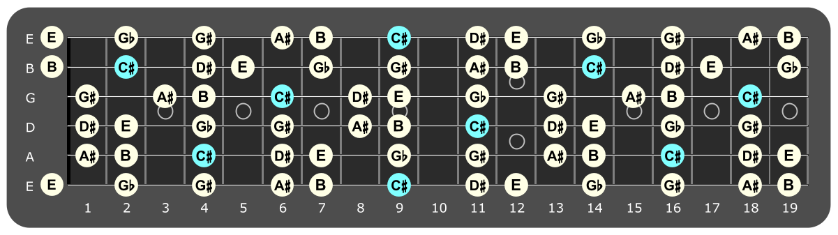 Full fretboard diagram showing C sharp Dorian notes