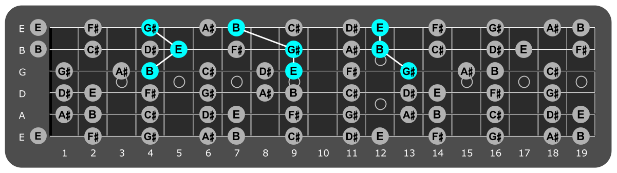 Fretboard diagram showing E major triads