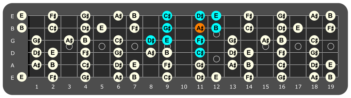 Fretboard diagram showing c# dorian pattern with A# note highlighted