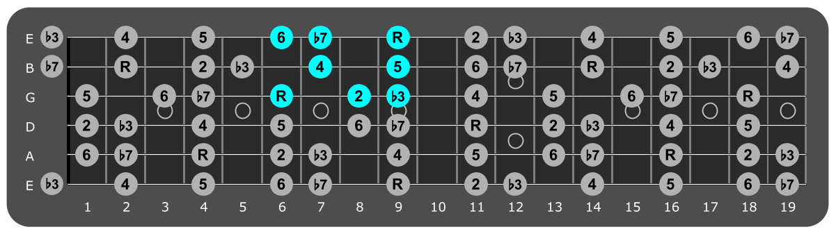 Fretboard diagram showing small C sharp dorian pattern sixth fret