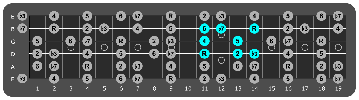 Fretboard diagram showing small C sharp dorian pattern eleventh fret