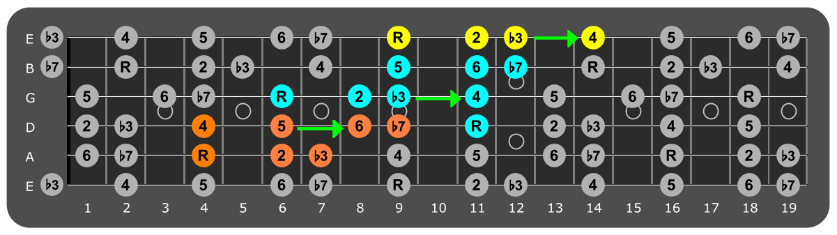 Fretboard diagram connecting C# dorian patterns