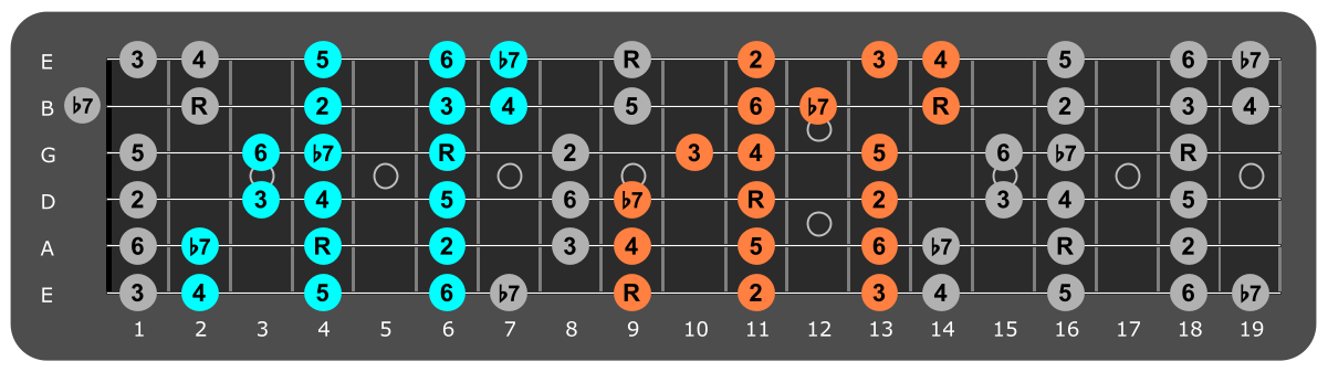 C# Mixolydian three notes per string fretboard patterns