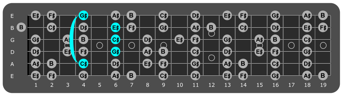 Fretboard diagram showing c# major chord 4th fret over Mixolydian mode