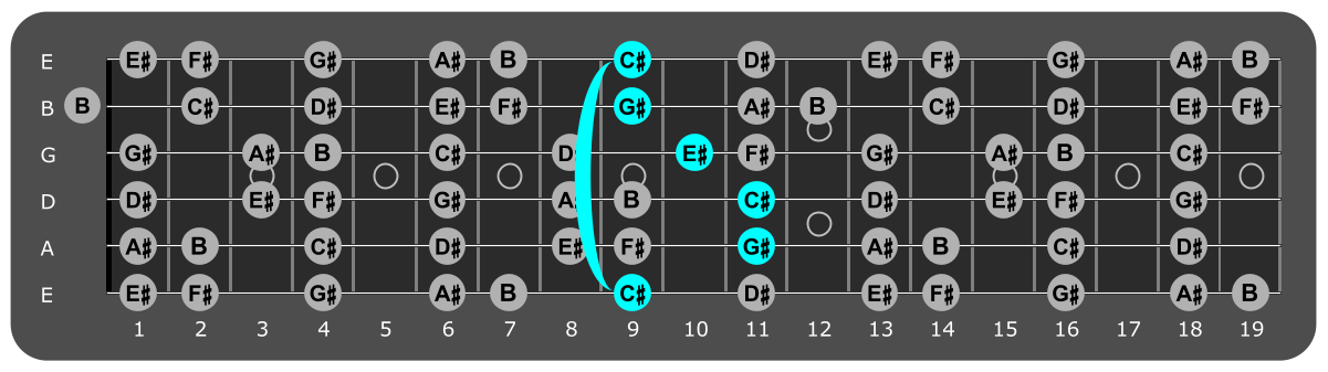 Fretboard diagram showing c# major chord 9th fret over Mixolydian mode