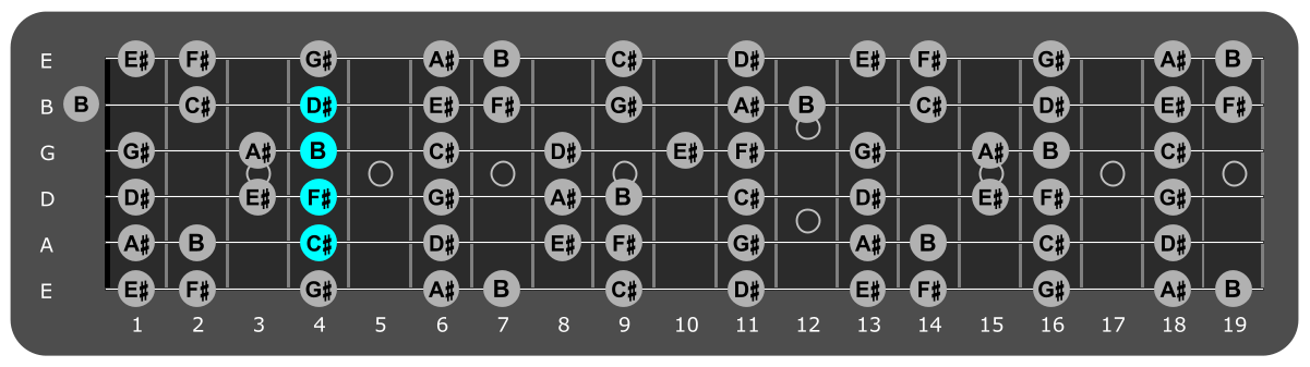 Fretboard diagram showing B/C# chord position 4