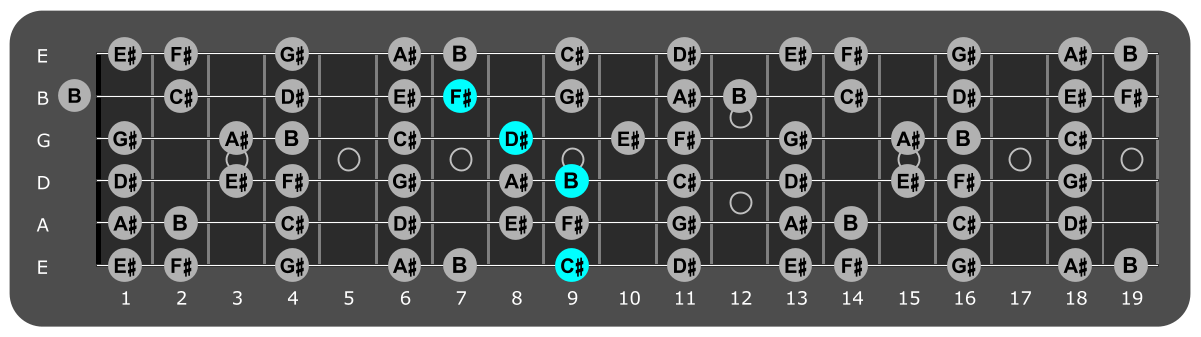 Fretboard diagram showing B/C# chord position 9