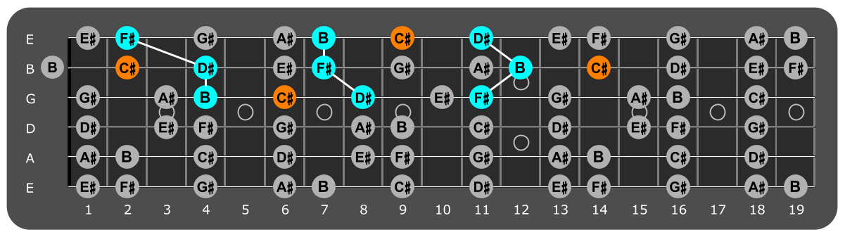 Fretboard diagram showing B major triads with C# note