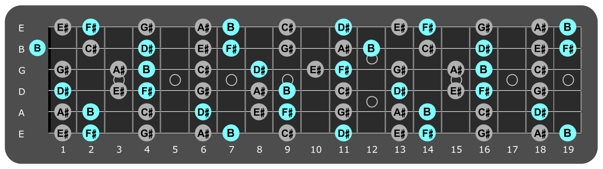 Fretboard diagram showing B major chord tones