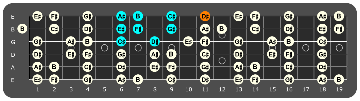 Fretboard diagram showing C# Mixolydian pattern with D# note highlighted