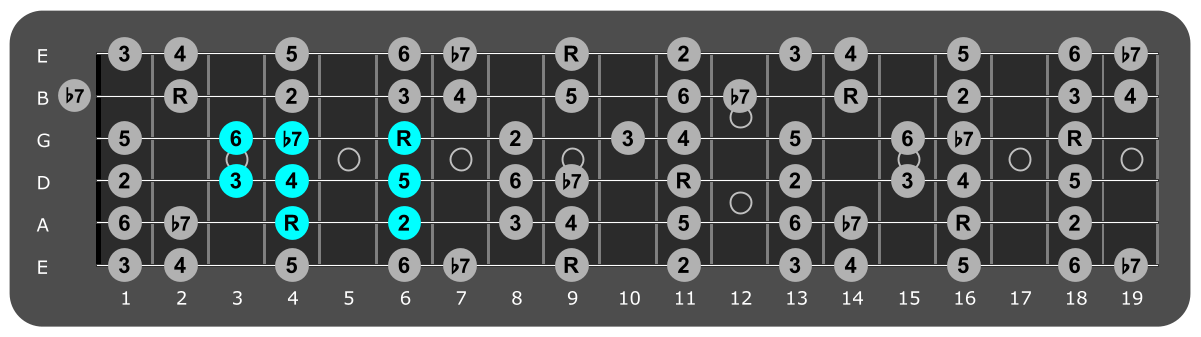 Fretboard diagram showing small C# Mixolydian pattern 4th fret