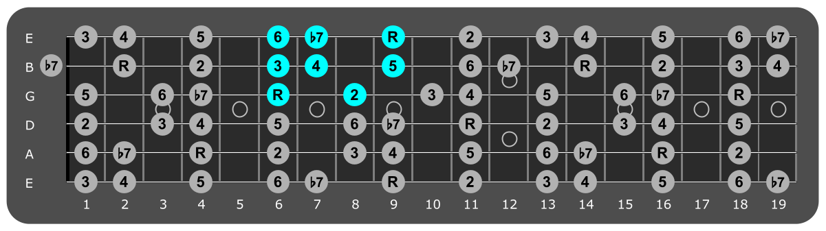 Fretboard diagram showing small C# Mixolydian pattern 6th fret