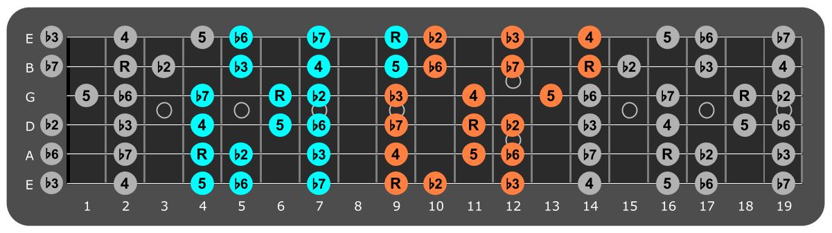 C# Phrygian three notes per string fretboard patterns