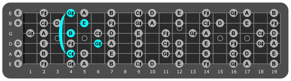 Fretboard diagram showing c# minor 7 chord 4th fret over phrygian