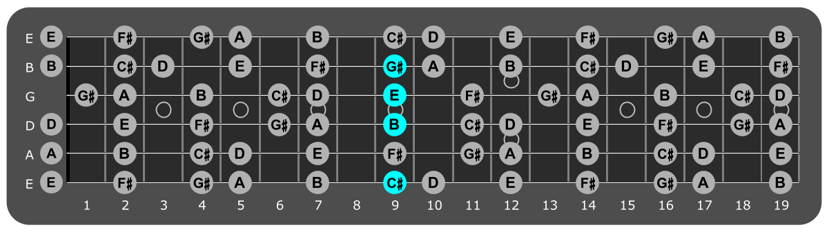 Fretboard diagram showing c# minor 7 chord ninth fret