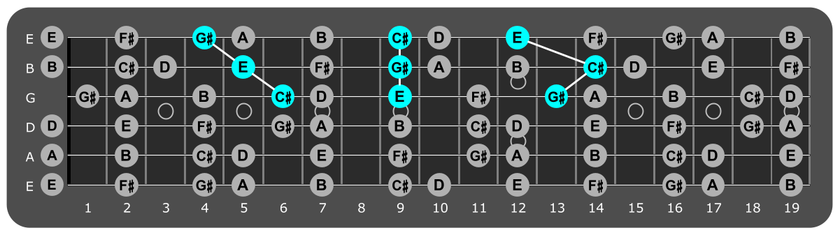 Fretboard diagram showing c# minor triads over phrygian