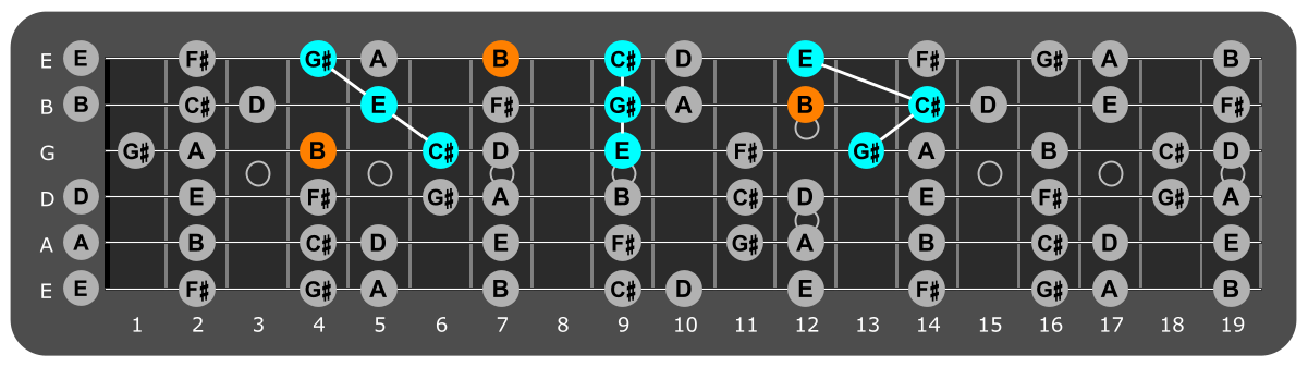Fretboard diagram showing c sharp minor triads and flat 7