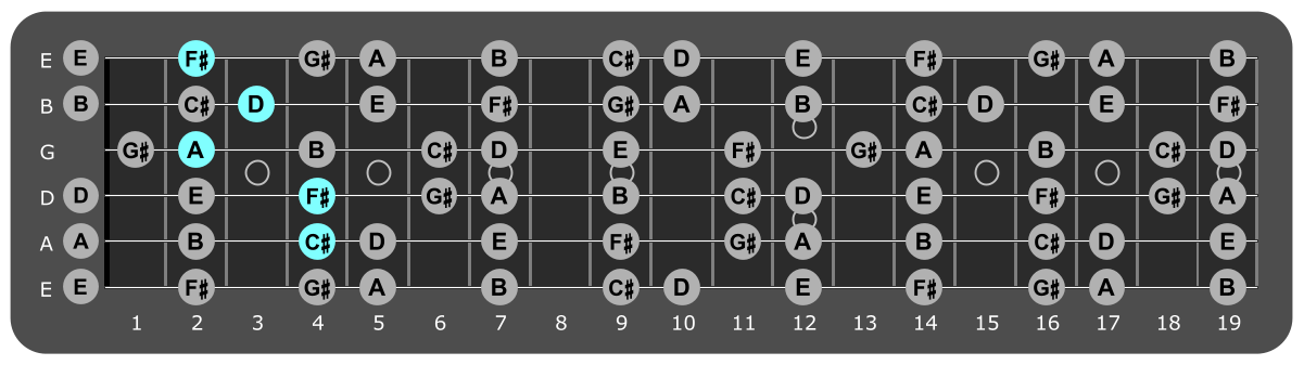 Fretboard diagram showing D/C# chord position 4