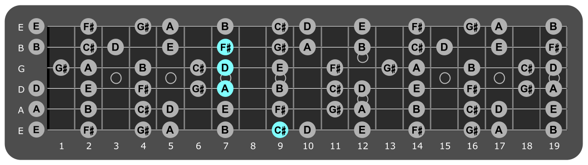 Fretboard diagram showing D/C# chord position 9