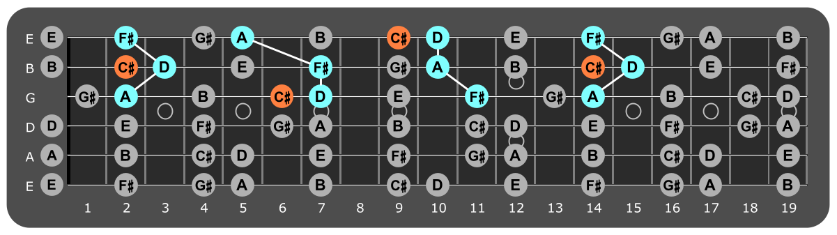 Fretboard diagram showing D major triads with C# note