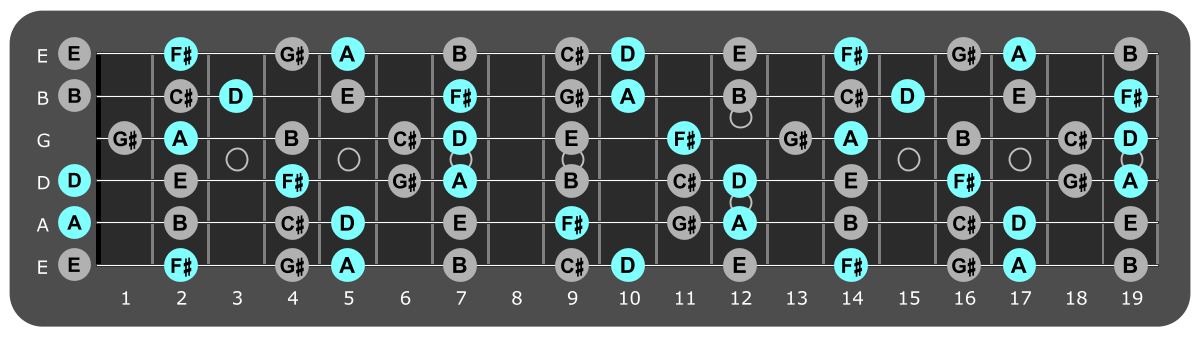 Fretboard diagram showing D major chord tones