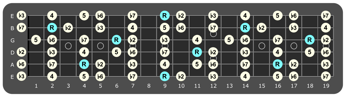 Full fretboard diagram showing C# Phrygian intervals