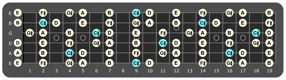 Full fretboard diagram showing C# Phrygian notes