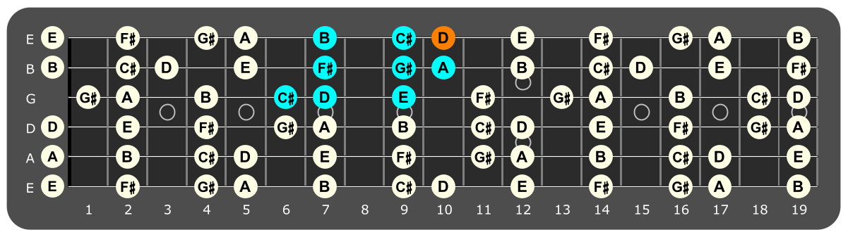 Fretboard diagram showing C# Phrygian pattern with D note highlighted