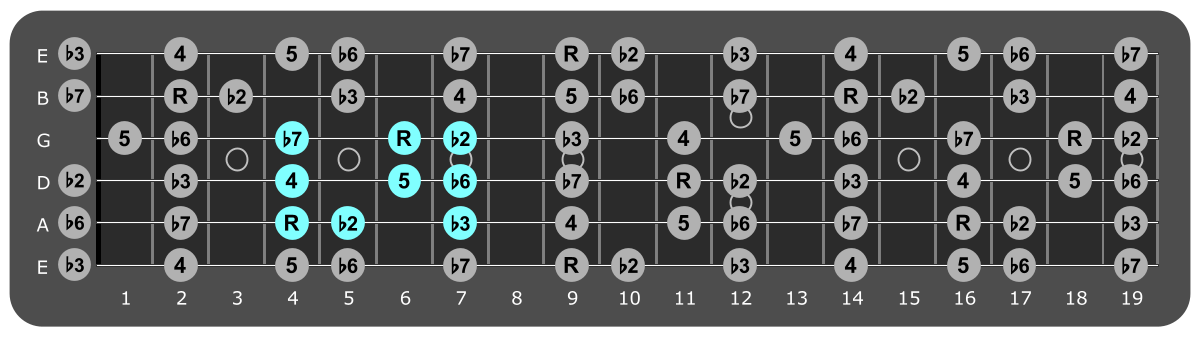 Fretboard diagram showing small C# Phrygian pattern fourth fret