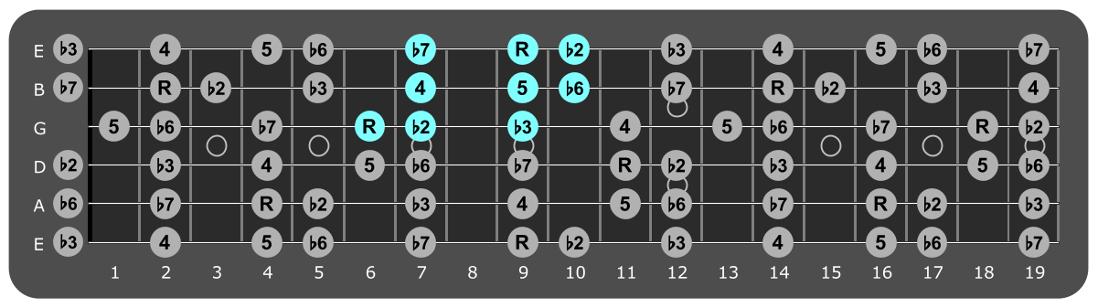 Fretboard diagram showing small C# Phrygian pattern sixth fret