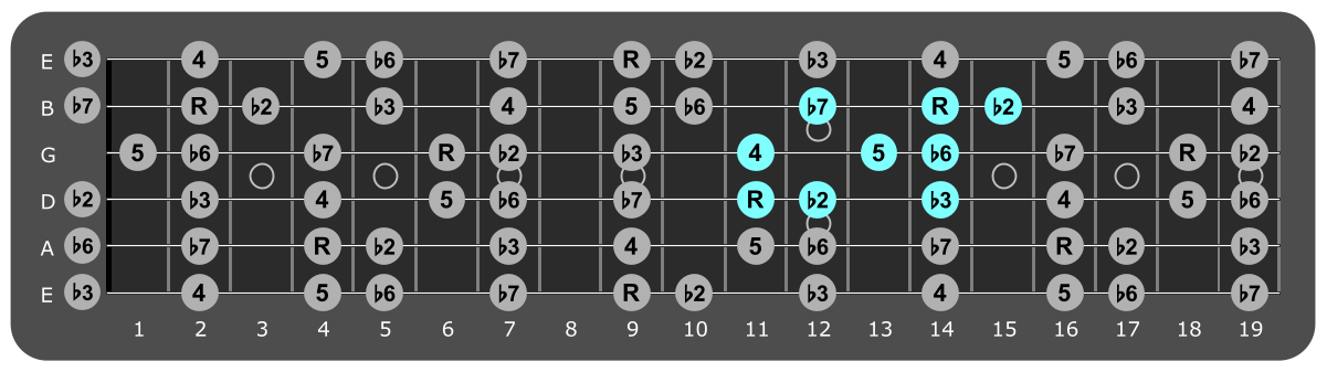 Fretboard diagram showing small C# Phrygian pattern 11th fret