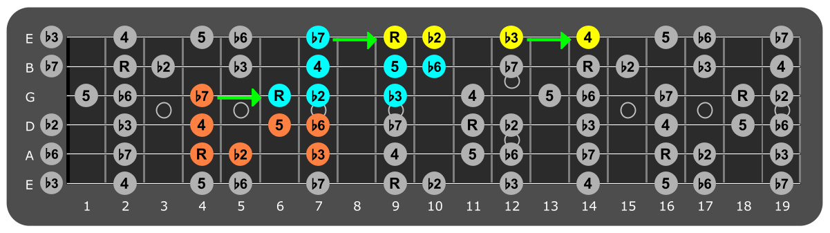 Fretboard diagram connecting C# phrygian patterns