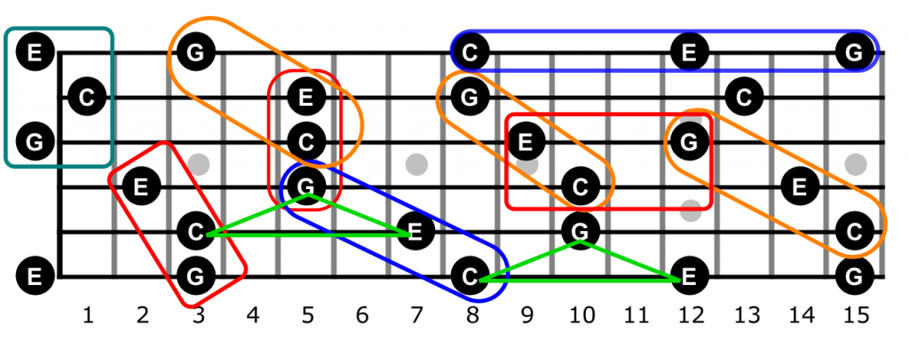 C Triads on Fretboard