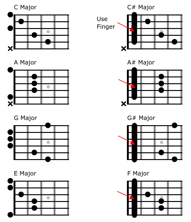 CAGED chords moved along fretboard