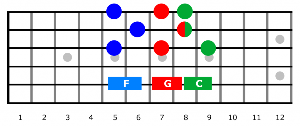 C F G chord forms