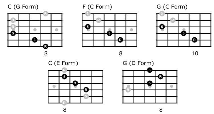 CAGED Triads