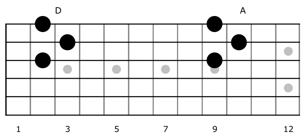 D form chords