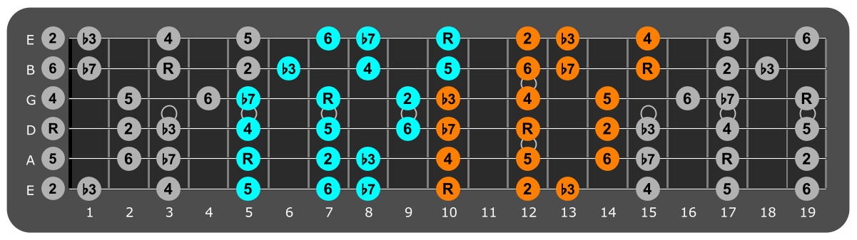 D Dorian three notes per string fretboard patterns
